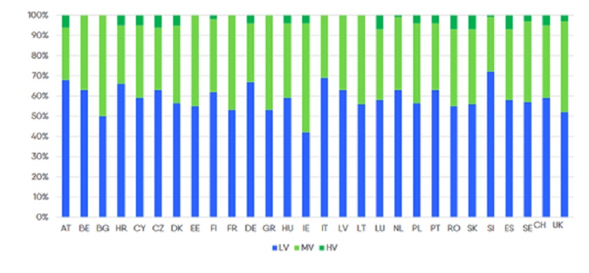 Share of distribution lines, per type: low voltage (LV), medium voltage (MV), high voltage (HV)