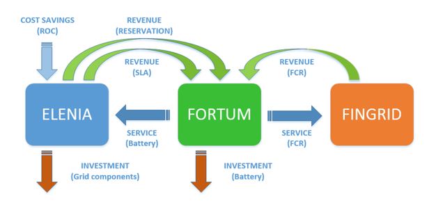 Figure 2 Simplified business model illustration