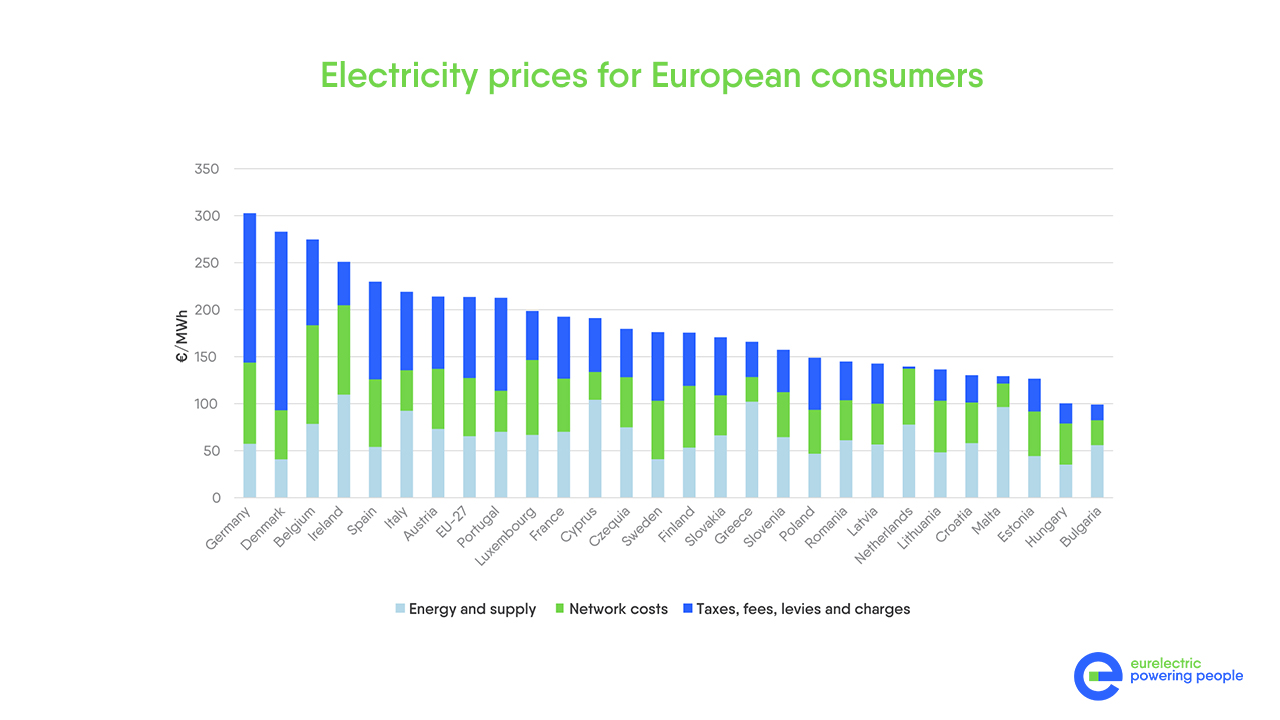 Electricity Prices For European Consumers