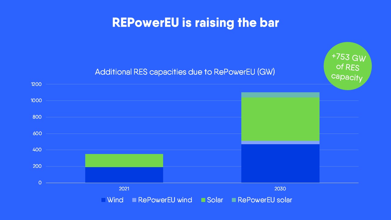 Eurelectric, Power Barometer 2022, RePowerEU is raising the bar