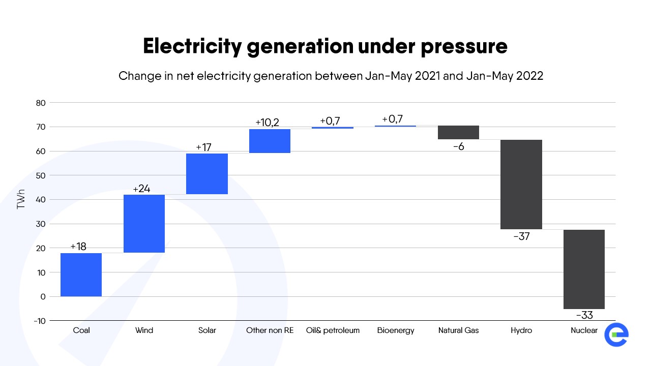 Eurelectric, Power Barometer 2022 - Electricity generation under pressure