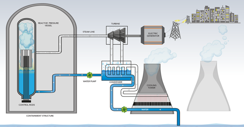 How does nuclear power work – visual taken from the Office of Nuclear Energy
