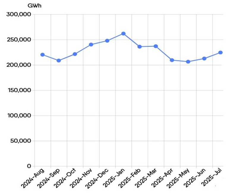 EU monthly demand