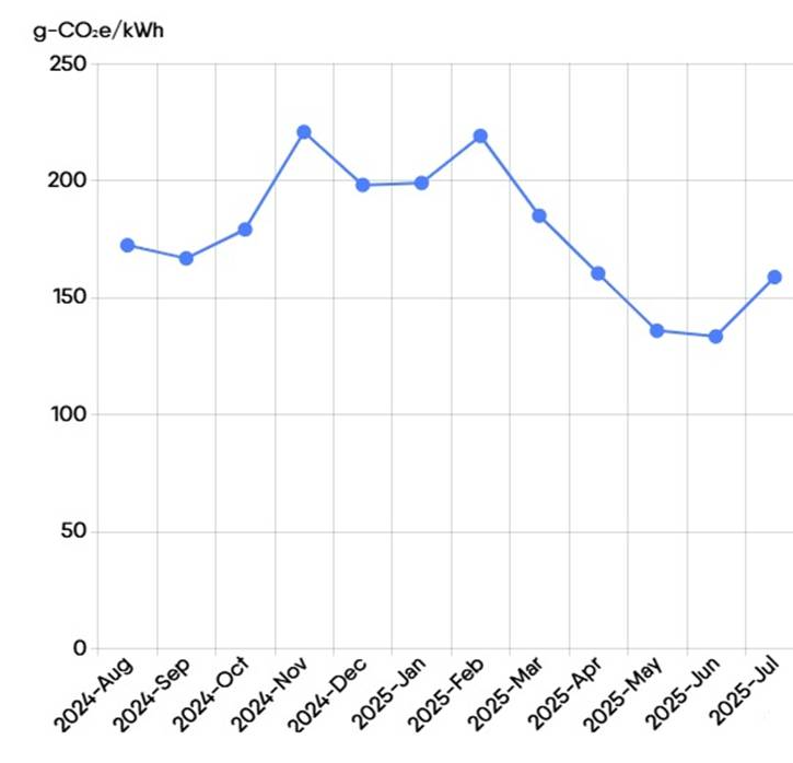 EU monthly CO2eq intensity
