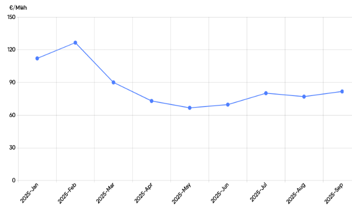 Day ahead electricity price in the EU in September 2025. Source Elda. 