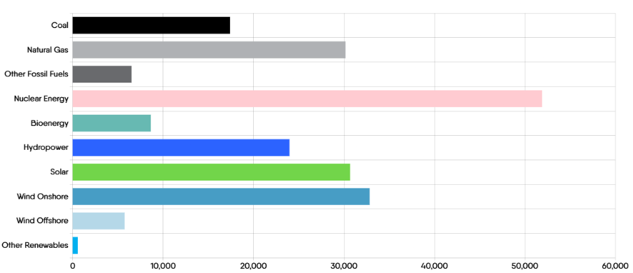 EU electricity generation in September 2025. Source Elda. 