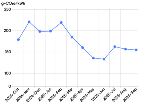 CO2 intensity in the EU in September 2025. Source Elda.